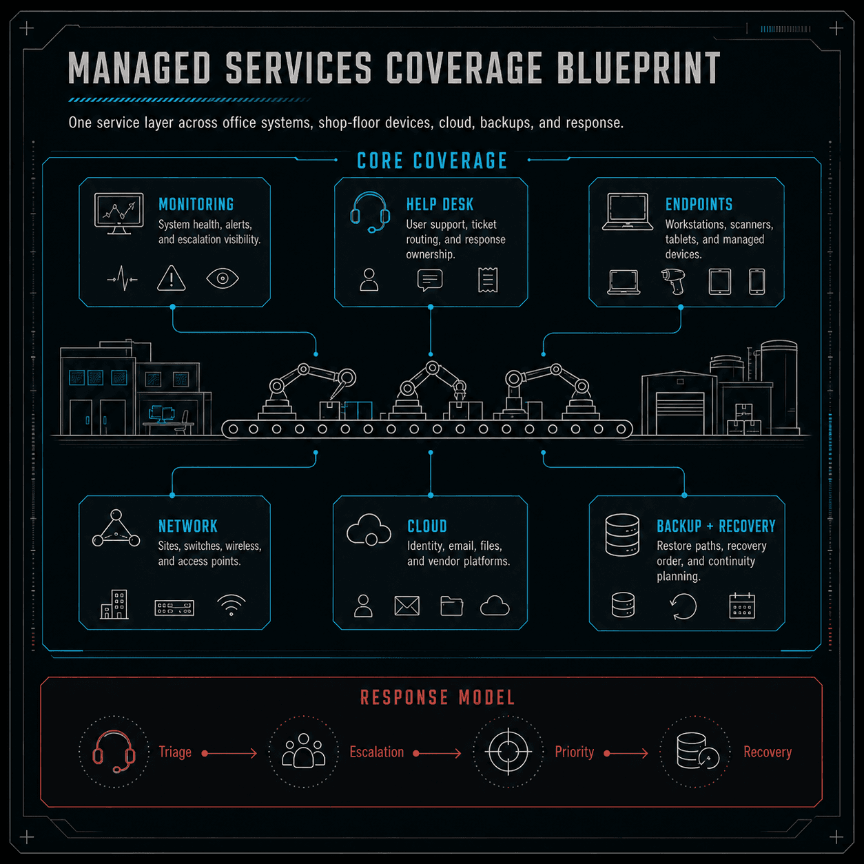 Multiple Configuration Coverage Future Tech Solutions | B2B Growth Infrastructure