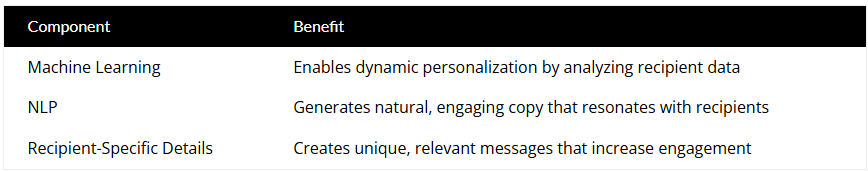 Components and benefits cold email AI