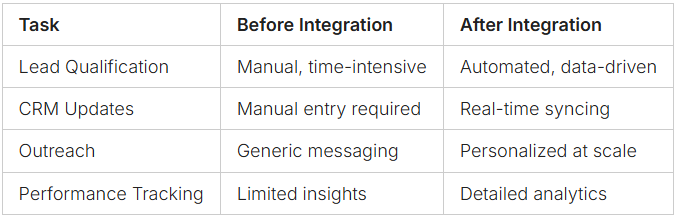Sales processes streamlined by automation