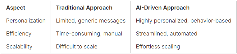 Traditional vs AI Traditional vs AI