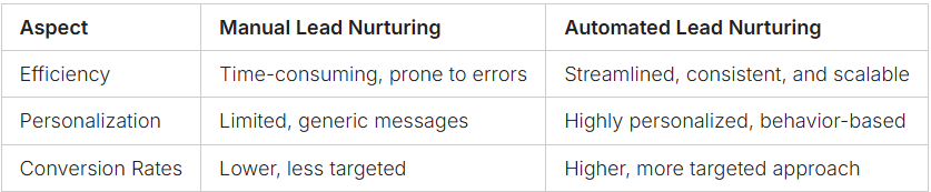 automated Lead Nurturing automated Lead Nurturing