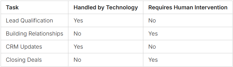 sales by human or tech