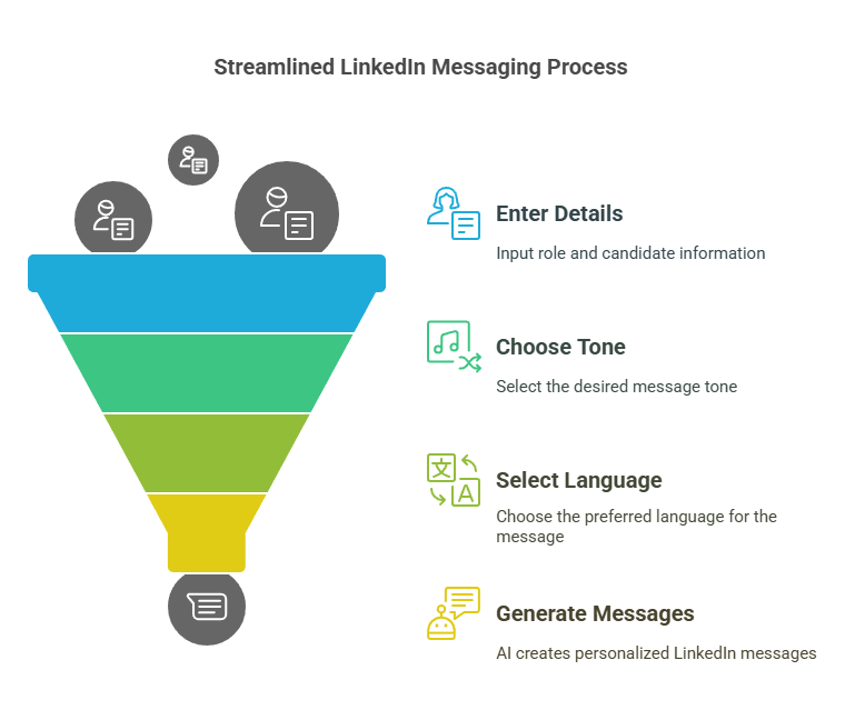 Linkedin DM generator